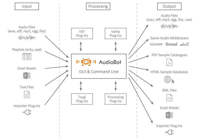 blog-audiobot-integration-data-flow-diagram